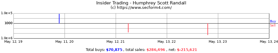 Insider Trading Transactions for Humphrey Scott Randall