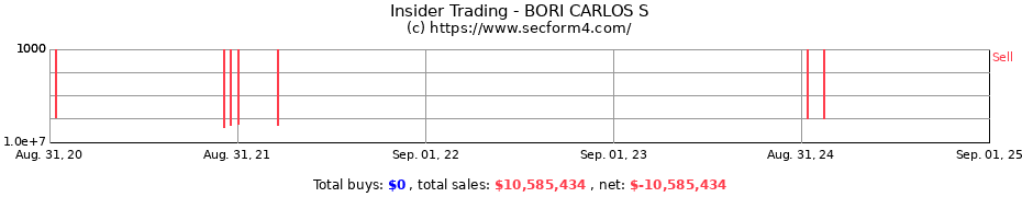 Insider Trading Transactions for BORI CARLOS S