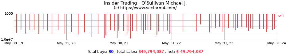 Insider Trading Transactions for O'Sullivan Michael J.
