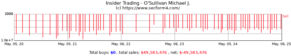 Insider Trading Transactions for O'Sullivan Michael J.