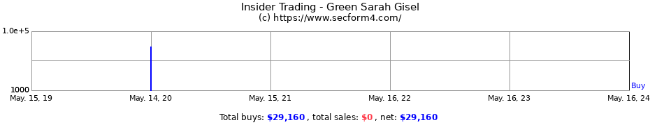 Insider Trading Transactions for Green Sarah Gisel