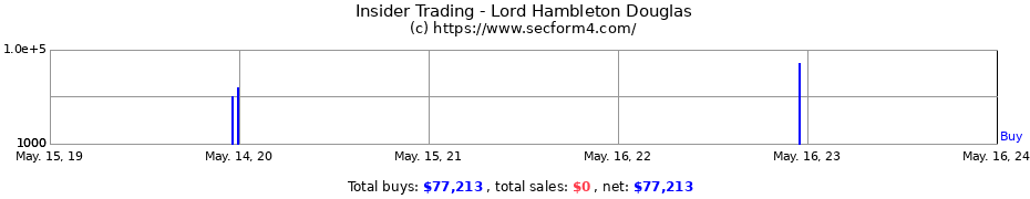 Insider Trading Transactions for Lord Hambleton Douglas