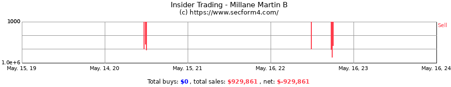 Insider Trading Transactions for Millane Martin B