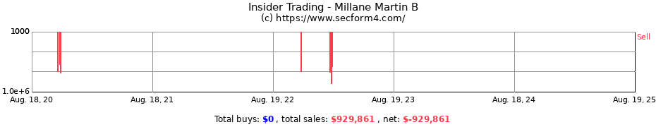 Insider Trading Transactions for Millane Martin B