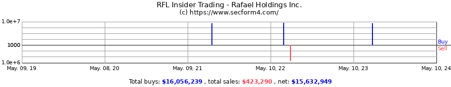 Insider Trading Transactions for Rafael Holdings Inc.