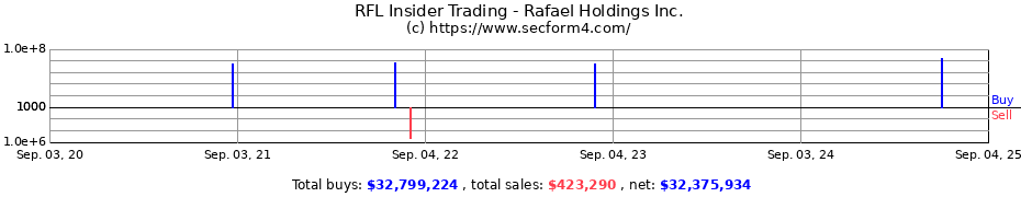 Insider Trading Transactions for Rafael Holdings Inc.