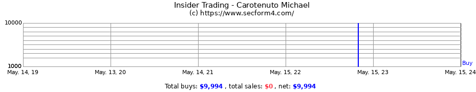 Insider Trading Transactions for Carotenuto Michael