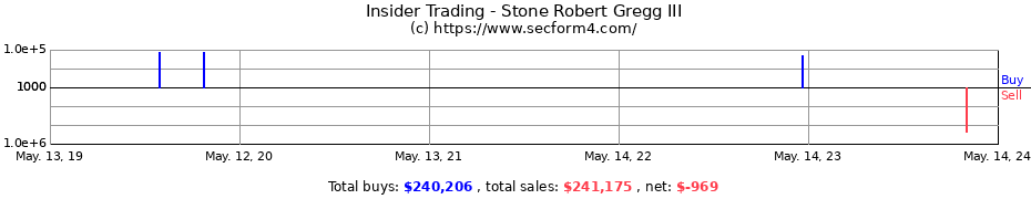 Insider Trading Transactions for Stone Robert Gregg III
