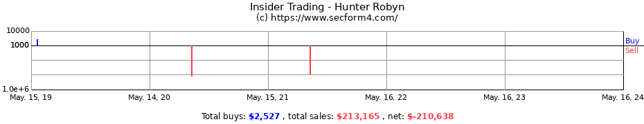 Insider Trading Transactions for Hunter Robyn
