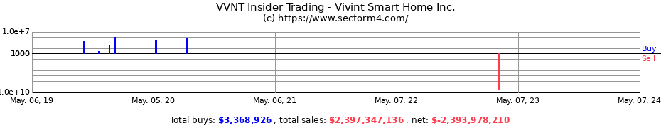 Insider Trading Transactions for Vivint Smart Home, Inc.