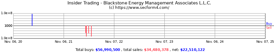 Insider Trading Transactions for Blackstone Energy Management Associates L.L.C.