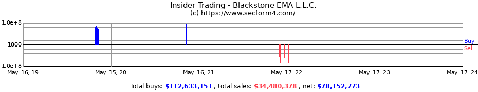 Insider Trading Transactions for Blackstone EMA L.L.C.