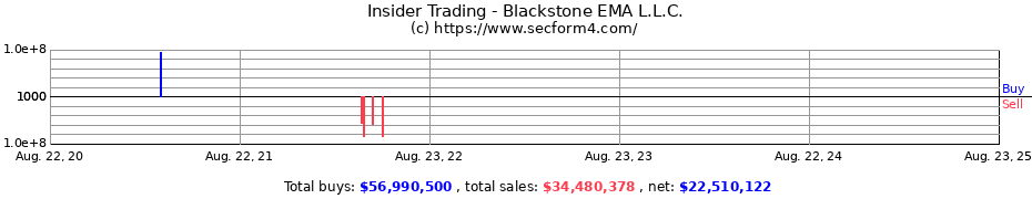 Insider Trading Transactions for Blackstone EMA L.L.C.