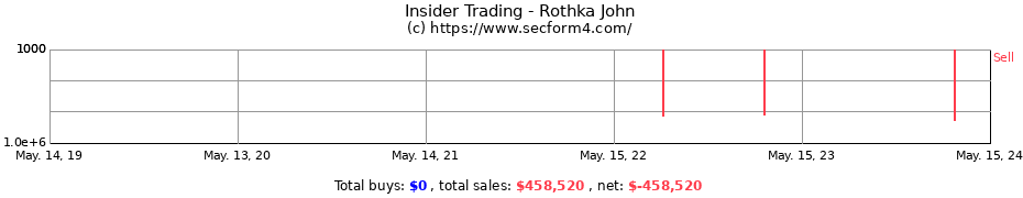 Insider Trading Transactions for Rothka John