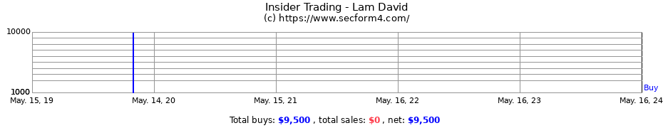 Insider Trading Transactions for Lam David
