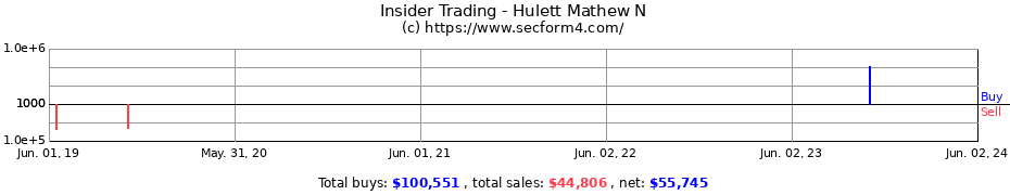 Insider Trading Transactions for Hulett Mathew N