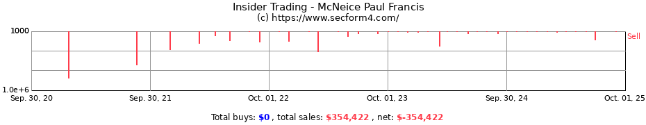 Insider Trading Transactions for McNeice Paul Francis