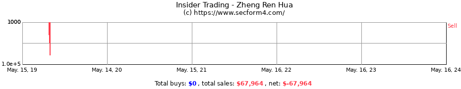 Insider Trading Transactions for Zheng Ren Hua