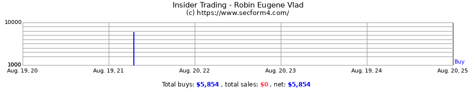 Insider Trading Transactions for Robin Eugene Vlad