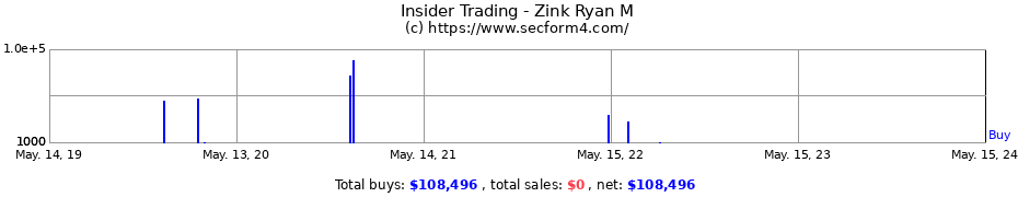 Insider Trading Transactions for Zink Ryan M