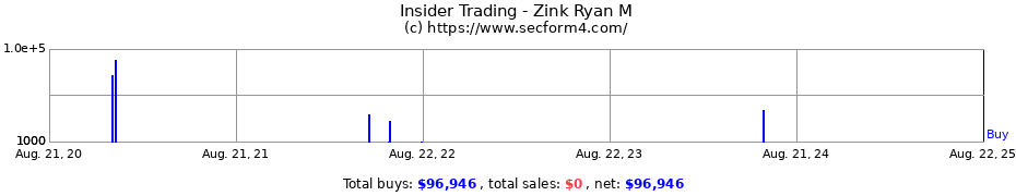 Insider Trading Transactions for Zink Ryan M