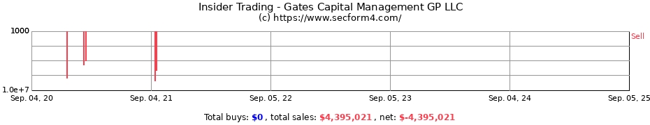 Insider Trading Transactions for Gates Capital Management GP LLC