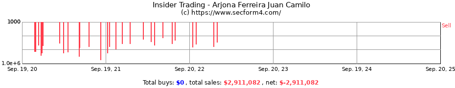 Insider Trading Transactions for Arjona Ferreira Juan Camilo