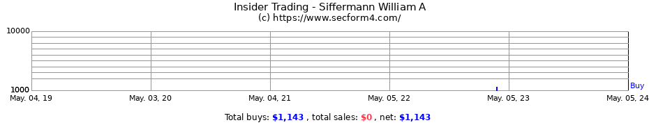 Insider Trading Transactions for Siffermann William A