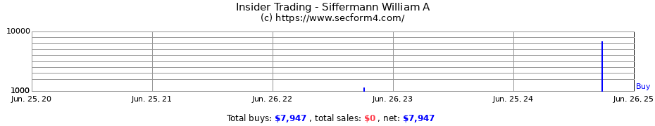 Insider Trading Transactions for Siffermann William A