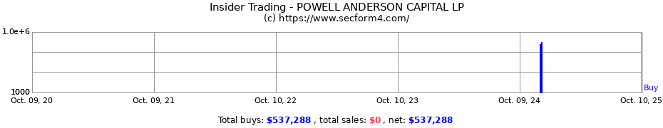 Insider Trading Transactions for POWELL ANDERSON CAPITAL LP