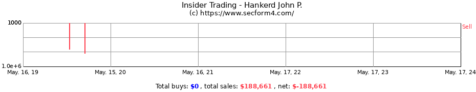 Insider Trading Transactions for Hankerd John P.