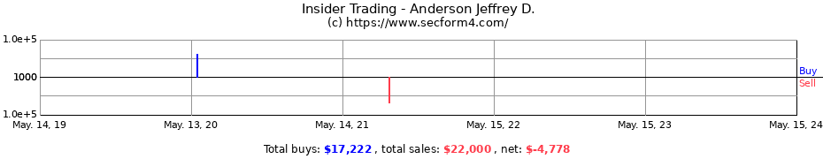 Insider Trading Transactions for Anderson Jeffrey D.