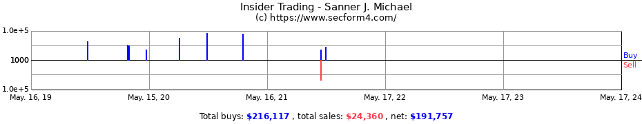 Insider Trading Transactions for Sanner J. Michael