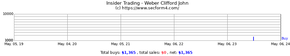 Insider Trading Transactions for Weber Clifford John
