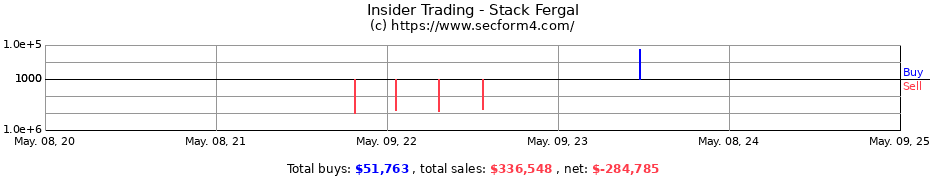 Insider Trading Transactions for Stack Fergal