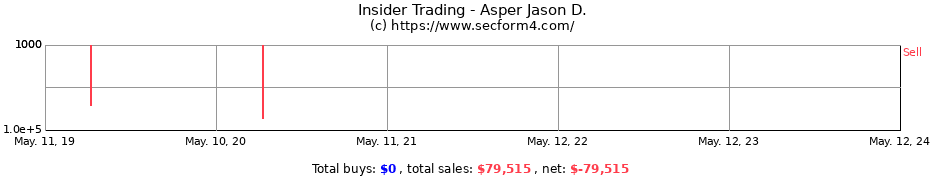 Insider Trading Transactions for Asper Jason D.