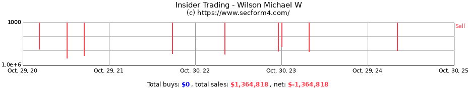 Insider Trading Transactions for Wilson Michael W