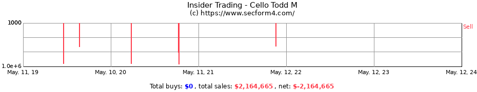 Insider Trading Transactions for Cello Todd M