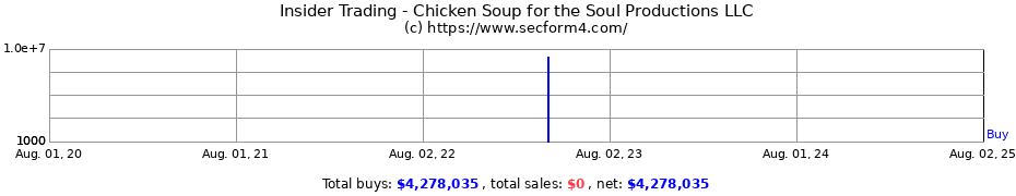 Insider Trading Transactions for Chicken Soup for the Soul Productions LLC