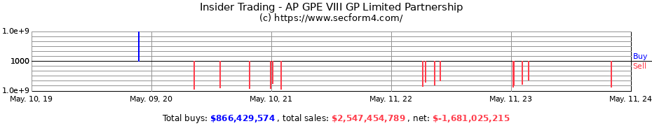 Insider Trading Transactions for AP GPE VIII GP Limited Partnership