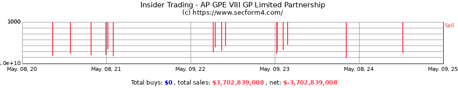 Insider Trading Transactions for AP GPE VIII GP Limited Partnership