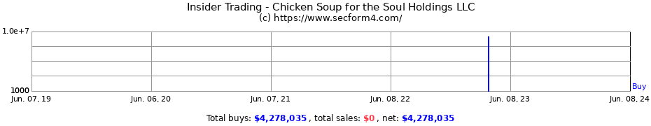 Insider Trading Transactions for Chicken Soup for the Soul Holdings LLC