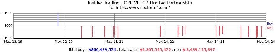 Insider Trading Transactions for GPE VIII GP Limited Partnership