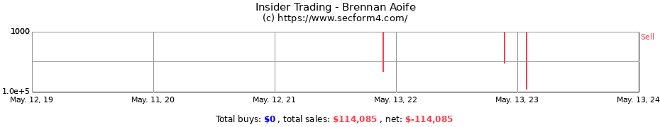 Insider Trading Transactions for Brennan Aoife