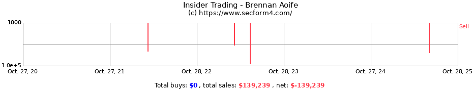 Insider Trading Transactions for Brennan Aoife