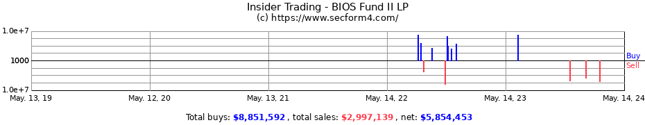 Insider Trading Transactions for BIOS Fund II LP