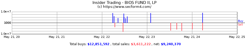 Insider Trading Transactions for BIOS FUND II, LP