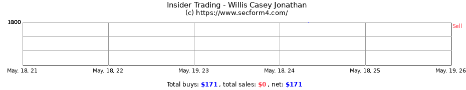 Insider Trading Transactions for Willis Casey Jonathan