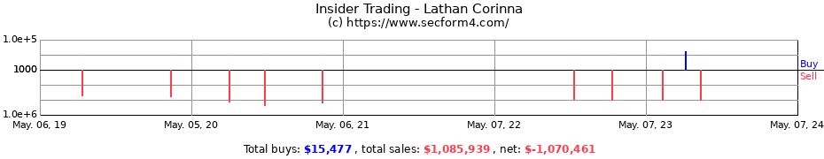 Insider Trading Transactions for Lathan Corinna