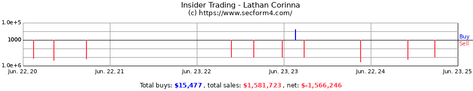 Insider Trading Transactions for Lathan Corinna